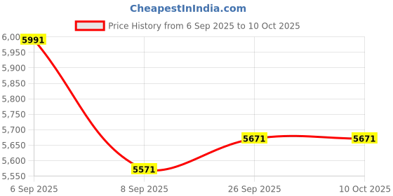 flipkart.com armonia Fully Automatic Electric Mini Aarti Machine Nut & Bolts Dholki armonia Price History Graph from 6 Sep 2025 to 9 Oct 2025
