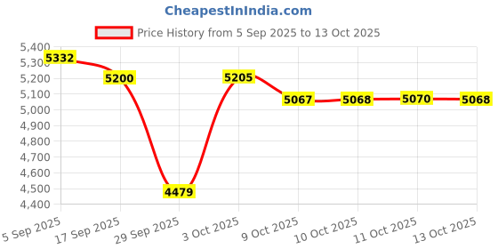 flipkart.com kailash enterprises Fully Automatic Electric Mini Aarti Machine with Nagara Nut & Bolts Dholki kailash enterprises Price History Graph from 5 Sep 2025 to 13 Oct 2025