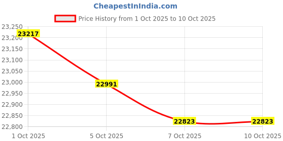flipkart.com savaliya industries Fully Automatic Oil Maker Machine SI-801 & Cold Press Oil Machine 400 W Food Processor savaliya industries Price History Graph from 1 Oct 2025 to 9 Oct 2025