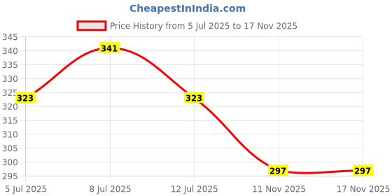 flipkart.com kickat Fully Automatic ON Off Fish Tank Heater with Temperature Control knob (50 watt) Submersible Aquarium Immersion Heater kickat Price History Graph from 5 Jul 2025 to 17 Nov 2025