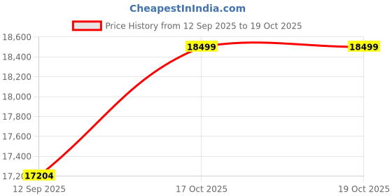 flipkart.com aatomize Fully Automatic Talky Domestic Flourmill T101 - Dolphin Flourmill 1HP Flourmill aatomize Price History Graph from 12 Sep 2025 to 17 Oct 2025