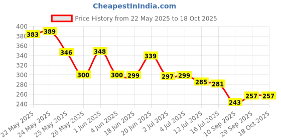 flipkart.com zucur Fully Automatic Umbrella Auto Open Windproof Rainproof UV Protection Blue Umbrella zucur Price History Graph from 22 May 2025 to 17 Oct 2025