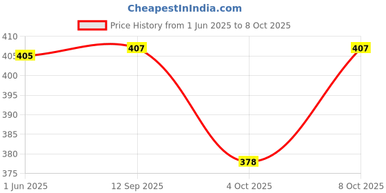 flipkart.com ifb Fully Automatic washing machine inlet hose pipe(3 mtrs) Hose Pipe Washing Machine Inlet Hose ifb Price History Graph from 1 Jun 2025 to 8 Oct 2025