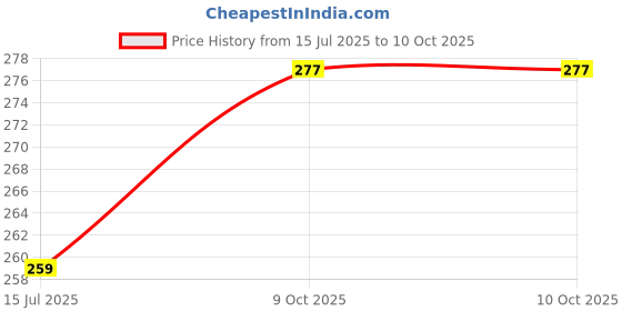 flipkart.com nipram national Fully Automatic Washing Machine Inlet Pipe Compatible With Top Load Washing Machine Inlet Hose nipram national Price History Graph from 15 Jul 2025 to 9 Oct 2025