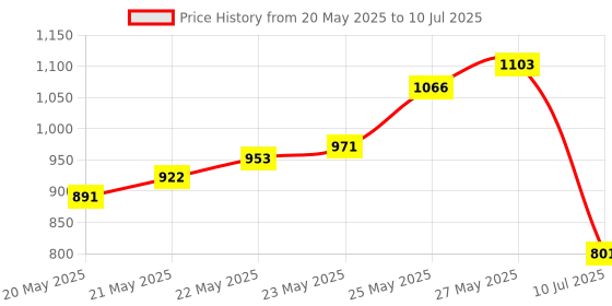 flipkart.com balrama Fully Automatic Water Level Controller and Indicator with Float Sensor for RO Solid Wire Connector balrama Price History Graph from 20 May 2025 to 10 Jul 2025