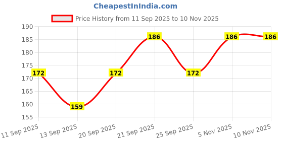 flipkart.com yubirth Fully Avengers Face Mask Set For Kids Boys and Girls (Combo of 2) Party Mask (Pack of 2) Party Mask yubirth Price History Graph from 11 Sep 2025 to 8 Nov 2025