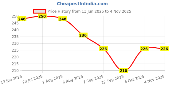 flipkart.com atlantic Fully Brass Half Round Mirror Glass Bracket Holder 8mm | Chrome Finish | Wall Mounted | Pack of 4 Piece Brass Glass Holder atlantic Price History Graph from 13 Jun 2025 to 2 Nov 2025