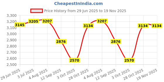 flipkart.com acetap Fully Brass Premium Quality 40MM Metropole Auto Closing System Flush Valve Flush Valve Faucet acetap Price History Graph from 29 Jun 2025 to 18 Nov 2025
