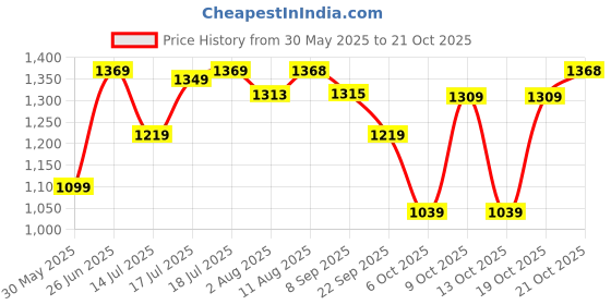 flipkart.com plantex Fully Brass Smero Napkin Ring/Towel Ring/Hanger/Bathroom Accessories (SM-2233) Rose Gold Towel Holder plantex Price History Graph from 30 May 2025 to 21 Oct 2025