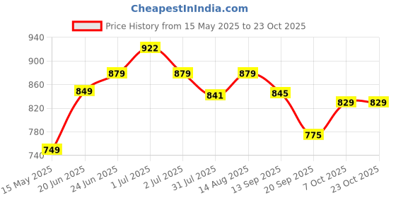 flipkart.com plantex Fully Brass Smero Toilet Paper Roll Holder for Bathroom/Kitchen-Chrome (AQ-8138) Brass Toilet Paper Holder plantex Price History Graph from 15 May 2025 to 22 Oct 2025