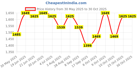 flipkart.com plantex Fully Brass Smero Toilet Paper Roll Holder/Bathroom Accessories (Black Antique) Brass Toilet Paper Holder plantex Price History Graph from 30 May 2025 to 30 Oct 2025