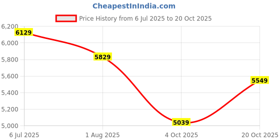 flipkart.com plantex Fully Brass Smero Towel Rack/Stand/Hanger Bathroom Accessories-24 Inch (SM-2231) PVD Rose Gold Towel Holder plantex Price History Graph from 6 Jul 2025 to 20 Oct 2025