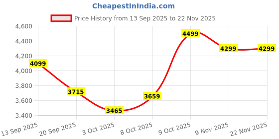 flipkart.com plantex Fully Brass Smero Towel Rack/Stand/Towel Hanger for Bathroom-24 Inch(CR-6131) Chrome Towel Holder plantex Price History Graph from 13 Sep 2025 to 19 Nov 2025
