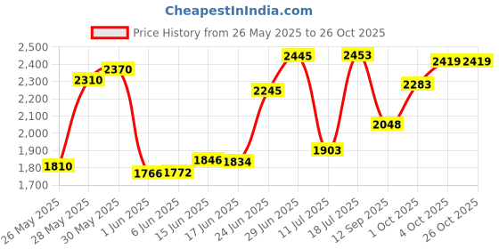 flipkart.com vagary Fully Cover Wireless Mobile Holder With USB-C Charger 360 Rotation for Handlebar Bike Mobile Holder vagary Price History Graph from 26 May 2025 to 25 Oct 2025