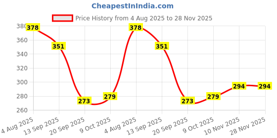 flipkart.com ctc creation Fully-Dressed Classic Doll with Bonus Accessories ctc creation Price History Graph from 4 Aug 2025 to 28 Nov 2025