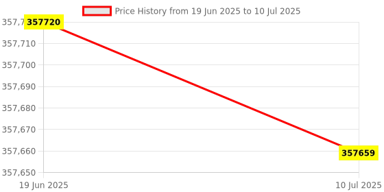 flipkart.com creality Fully Enclosed FDM Sermoon D3 3D Printer 3D Printer creality Price History Graph from 19 Jun 2025 to 10 Jul 2025