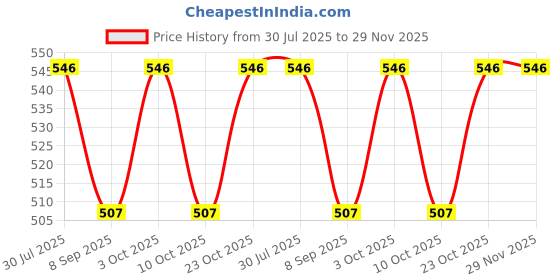 flipkart.com happybive Fully Foldable & Movable Doll with Bendable Hands & Legs doll (Set of2Pc) happybive Price History Graph from 30 Jul 2025 to 28 Nov 2025