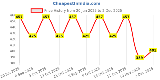 flipkart.com rubela Fully Foldable & Movable Doll with Bendable Hands & Legs doll (Set of2Pc) rubela Price History Graph from 20 Jun 2025 to 2 Dec 2025