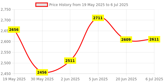 flipkart.com jin Fully Foldable Cradle with Round Frame, Indian Style Ghodiyu (Blue) jin Price History Graph from 19 May 2025 to 6 Jul 2025