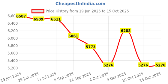 flipkart.com a to z hub Fully Folding Automatic ghodiyu/baby cradle/baby swing a to z hub Price History Graph from 19 Jun 2025 to 14 Oct 2025