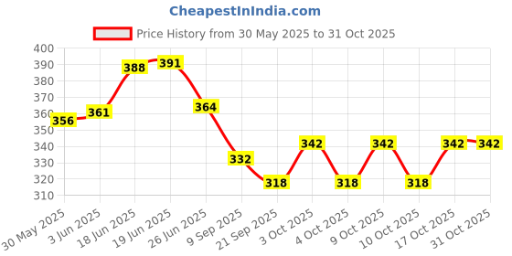 flipkart.com deoxy Fully-Functional Back-hole Loader with Tread Tires deoxy Price History Graph from 30 May 2025 to 31 Oct 2025