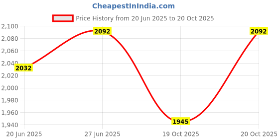 flipkart.com xperia feel the innovation Fully Glossy Shining Corner For Bathroom And Any Wash Area White Wall Hang Corner 100% Premium Quality Fully Glossy Shining Branded Wall Hung Basin xperia feel the innovation Price History Graph from 20 Jun 2025 to 19 Oct 2025