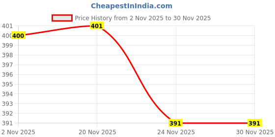 flipkart.com FULLY HAT Price History Graph from 2 Nov 2025 to 29 Nov 2025