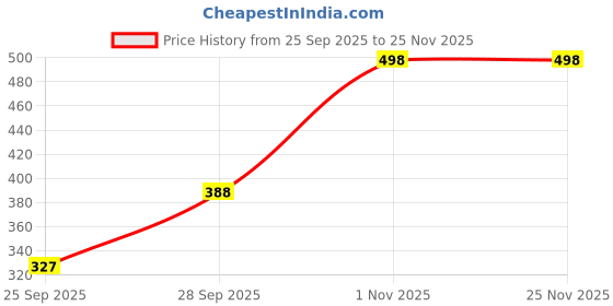flipkart.com FULLY Hat Price History Graph from 25 Sep 2025 to 24 Nov 2025