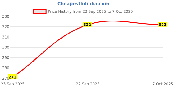 flipkart.com FULLY HAT Price History Graph from 23 Sep 2025 to 7 Oct 2025