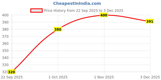 flipkart.com FULLY HAT Price History Graph from 22 Sep 2025 to 3 Dec 2025