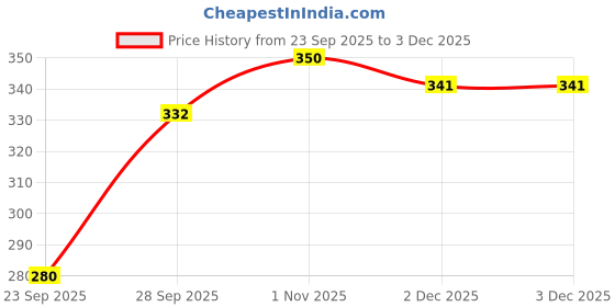 flipkart.com FULLY HAT Price History Graph from 23 Sep 2025 to 2 Dec 2025