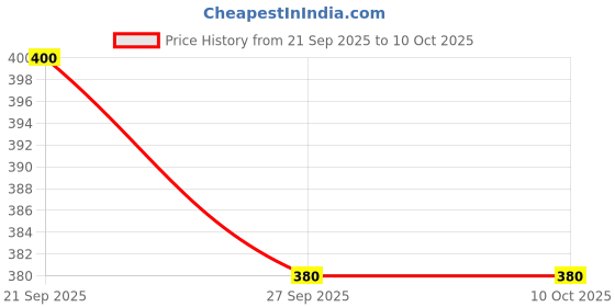 flipkart.com FULLY Hat Price History Graph from 21 Sep 2025 to 9 Oct 2025