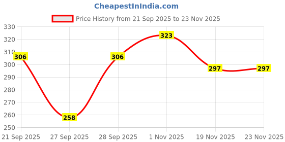 flipkart.com FULLY HAT Price History Graph from 21 Sep 2025 to 22 Nov 2025