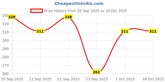 flipkart.com FULLY HAT Price History Graph from 20 Sep 2025 to 18 Oct 2025
