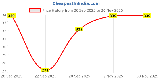 flipkart.com FULLY Hat Price History Graph from 20 Sep 2025 to 29 Nov 2025