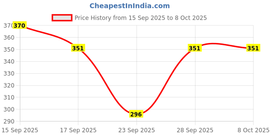 flipkart.com FULLY HAT Price History Graph from 15 Sep 2025 to 8 Oct 2025