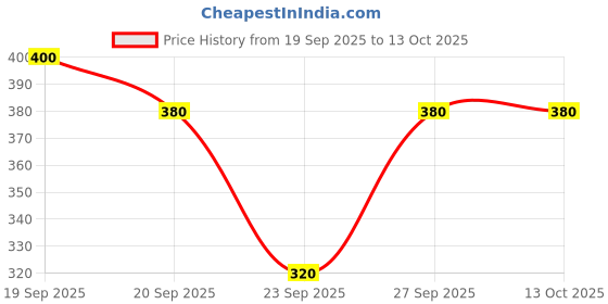 flipkart.com FULLY HAT Price History Graph from 19 Sep 2025 to 13 Oct 2025