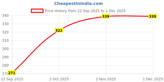 flipkart.com FULLY HAT Price History Graph from 22 Sep 2025 to 1 Dec 2025