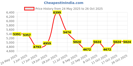 flipkart.com migsa Fully Matte Finish Handmade Kitchen Sink Sound Proof (37X18X10) Vessel Sink migsa Price History Graph from 24 May 2025 to 25 Oct 2025