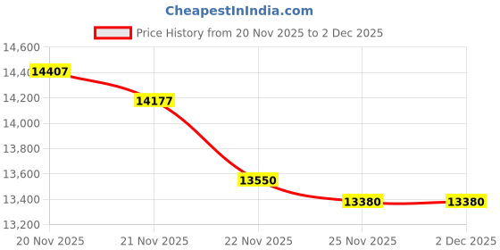 flipkart.com lazon Fully Modular and Fully Automatic Classic Flourmill For Home Use And Fully Copper Motor Flourmill lazon Price History Graph from 20 Nov 2025 to 1 Dec 2025