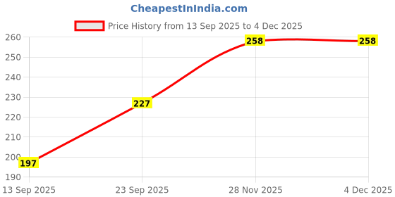 flipkart.com kaari Fully Refined IOCL Paraffin Wax Granules For Candle Making Candle kaari Price History Graph from 13 Sep 2025 to 3 Dec 2025