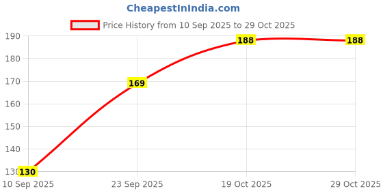 flipkart.com kaari Fully Refined Paraffin Wax Premium Quality - 250 Gms Candle kaari Price History Graph from 10 Sep 2025 to 29 Oct 2025