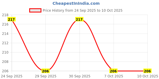 flipkart.com fully Swimming Ring Floating Ring for Kids and Adults Pack of 1 Swim Floatation Belt fully Price History Graph from 24 Sep 2025 to 10 Oct 2025