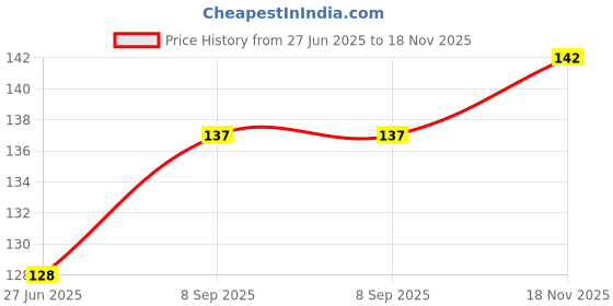 flipkart.com fulmala nursery Lemon Plant fulmala nursery Price History Graph from 27 Jun 2025 to 18 Nov 2025