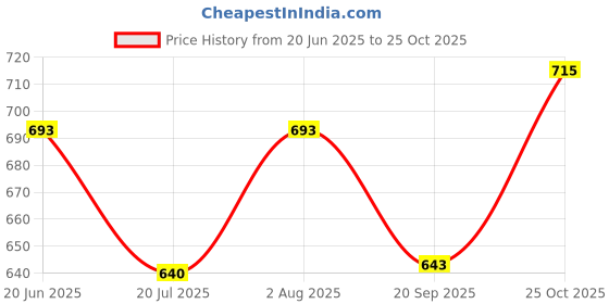 flipkart.com fulpari Embroidered Semi Stitched Lehenga Choli fulpari Price History Graph from 20 Jun 2025 to 25 Oct 2025
