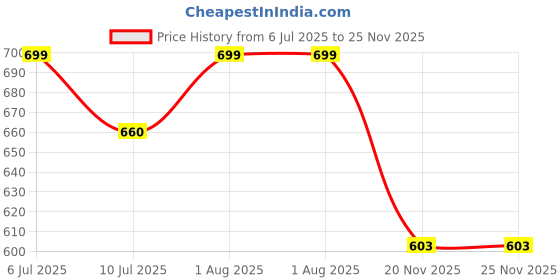 flipkart.com fulpari Floral Print Semi Stitched Lehenga Choli fulpari Price History Graph from 6 Jul 2025 to 24 Nov 2025