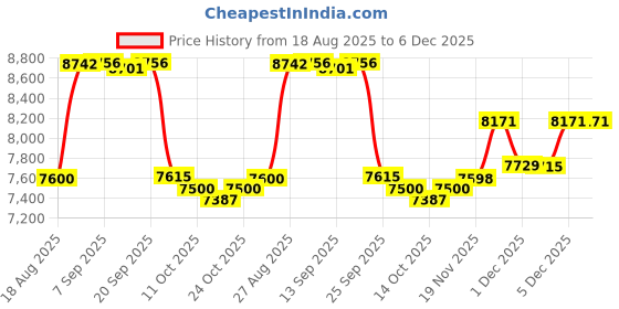 flipkart.com fulton SLIM CURVE 60 CM Auto Clean Wall Mounted BLACK 1450 CMH Chimney fulton Price History Graph from 18 Aug 2025 to 6 Dec 2025