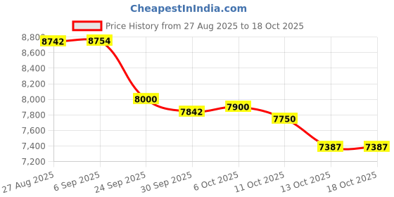 flipkart.com fulton SPC60FLX Auto Clean Wall Mounted BLACK 1450 CMH Chimney fulton Price History Graph from 27 Aug 2025 to 18 Oct 2025