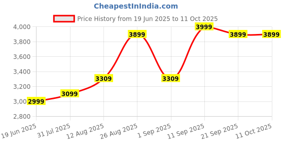 flipkart.com the better home FUMATO Automatic Soup Maker 800 ML Soup Maker the better home Price History Graph from 19 Jun 2025 to 11 Oct 2025