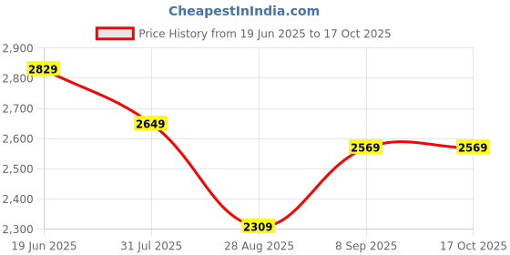 flipkart.com the better home Fumato Breakfast Combo: Sandwichmaker & Egg Maker |Color-coordinated Gifting set Grill the better home Price History Graph from 19 Jun 2025 to 15 Oct 2025